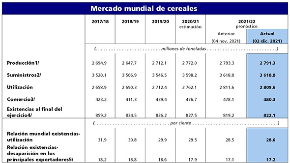 La previsión de la cosecha de cereales sigue siendo la más alta de la historia con 2.791 millones de toneladas, pese a la rebaja realizada por la FAO