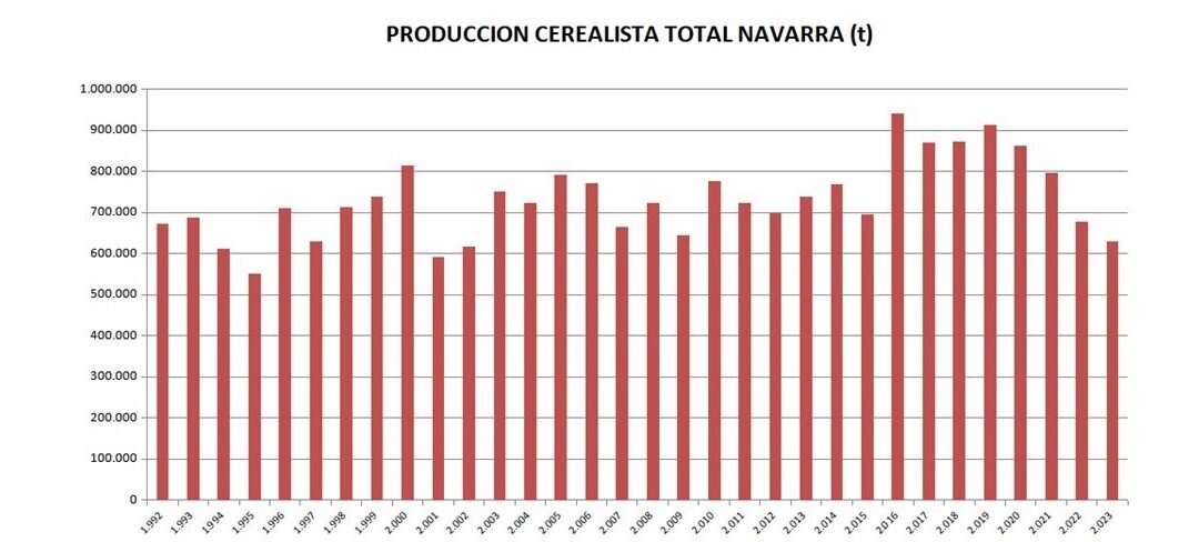 La peor campaña cerealista en Navarra de los últimos 20 años, según INTIA