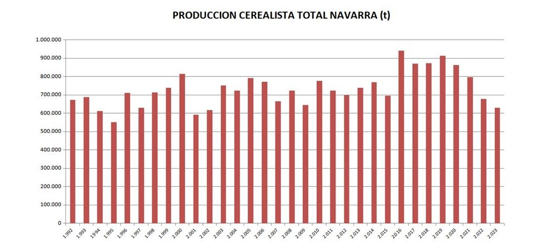 produccion cerealista navarra