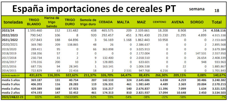 ¿Cuánto cereal ha importado España en esta campaña?