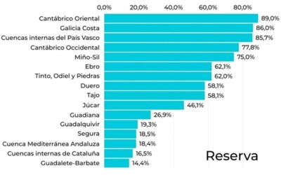 La reserva hídrica baja de nuevo hasta el 45,2% de capacidad