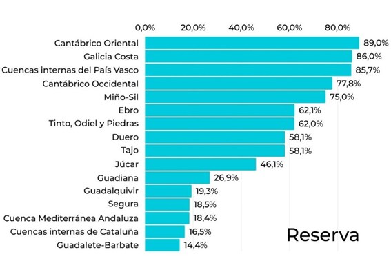 La reserva hídrica baja de nuevo hasta el 45,2% de capacidad